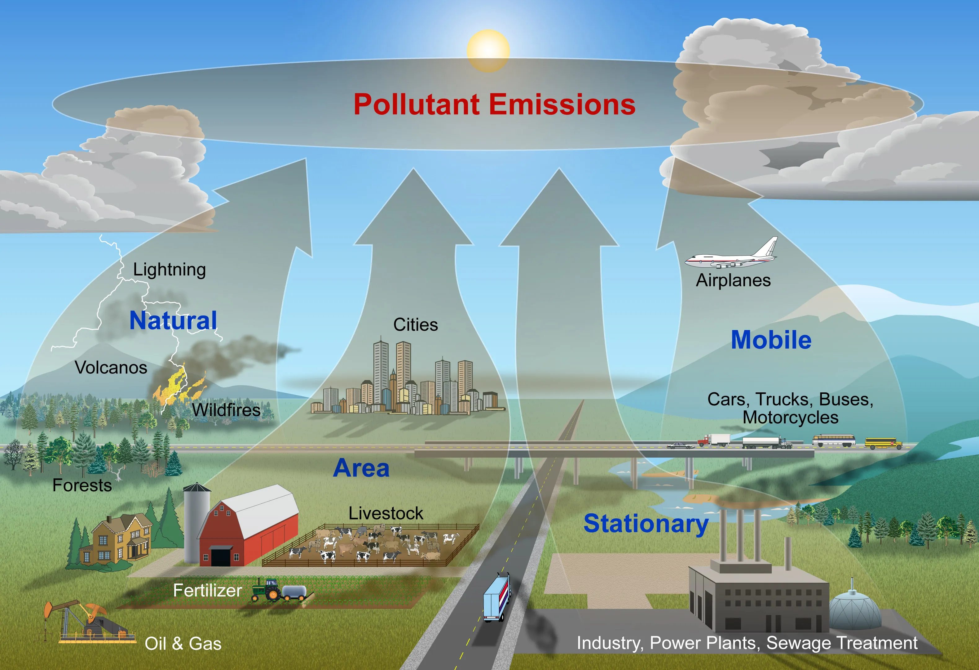 Sources of Air Pollution